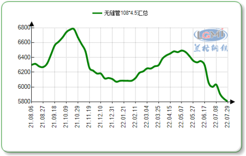 2021年-2022年十大主导城市108*4.5无缝管市场均价走势图