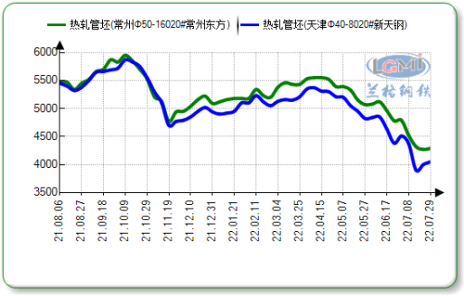 2021-2022年南北方样本钢厂20#热轧管坯价格走势图