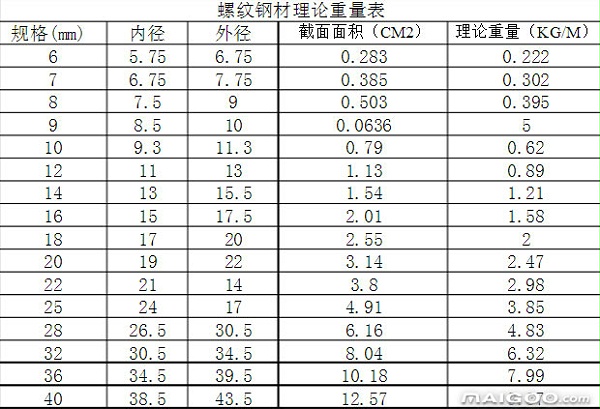 螺纹钢理论重量表