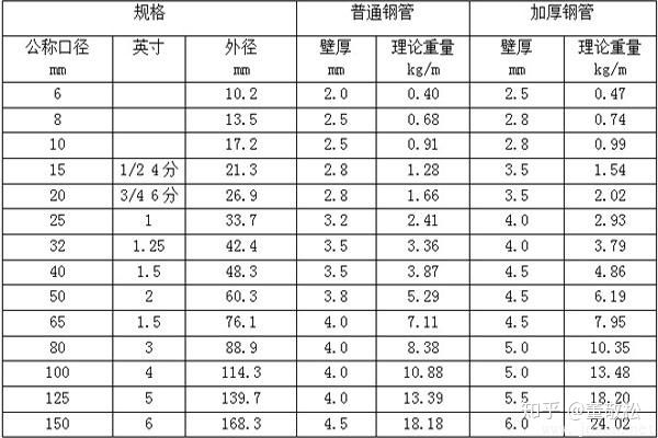 镀锌钢管理论重量表1